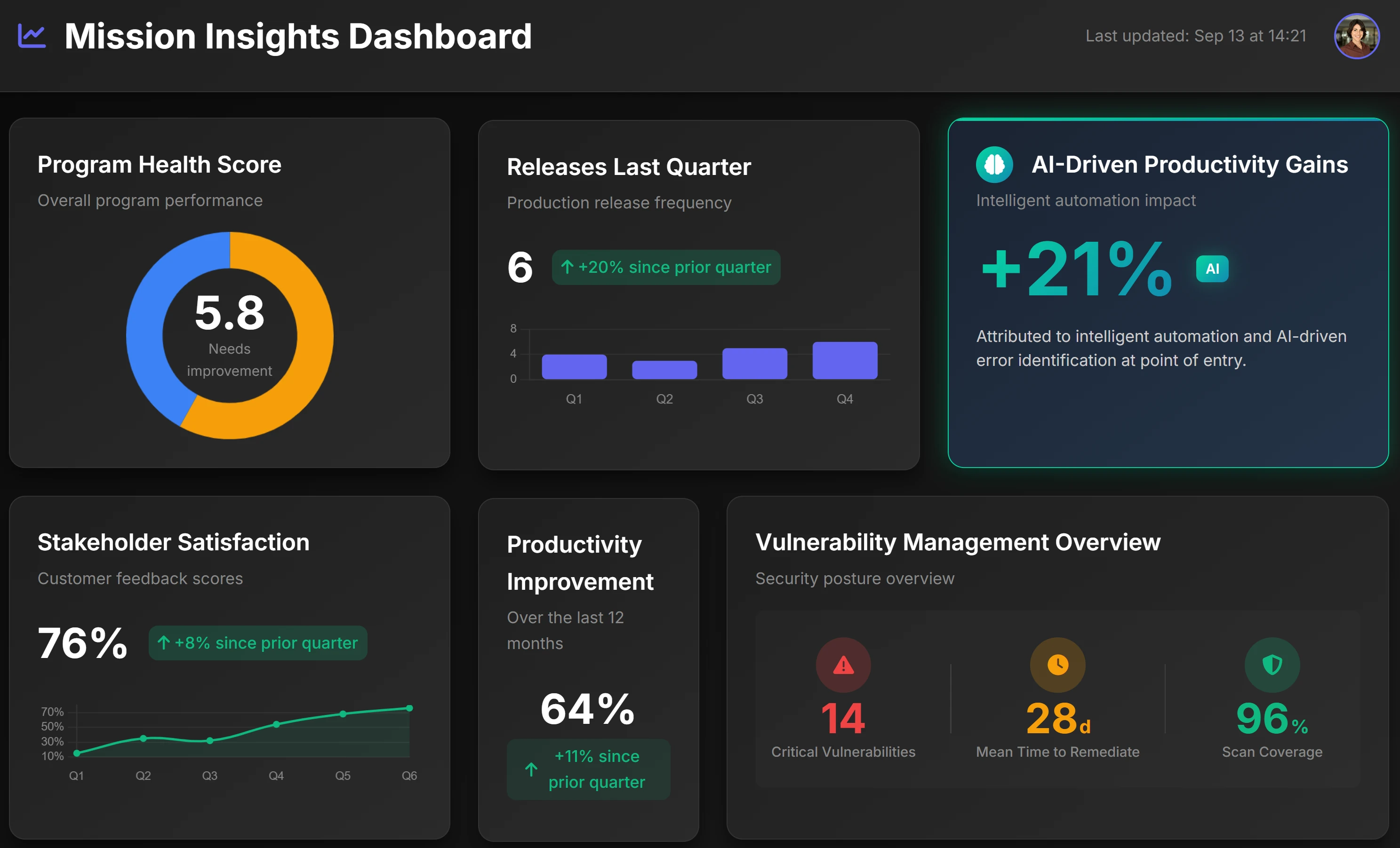 Mission Insights Dashboard showing program health score, releases, key improvement drivers, and productivity metrics